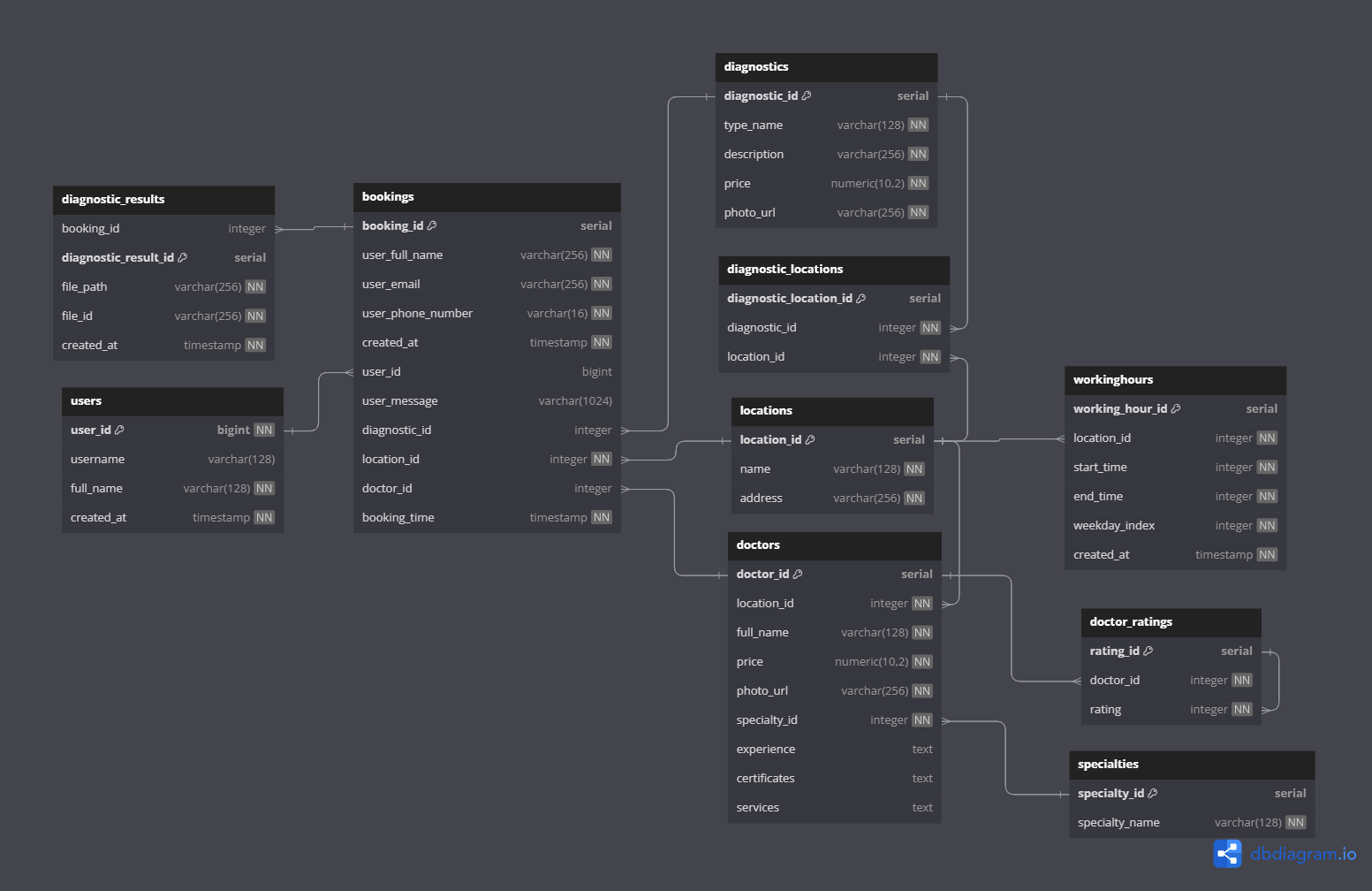 Database Diagram